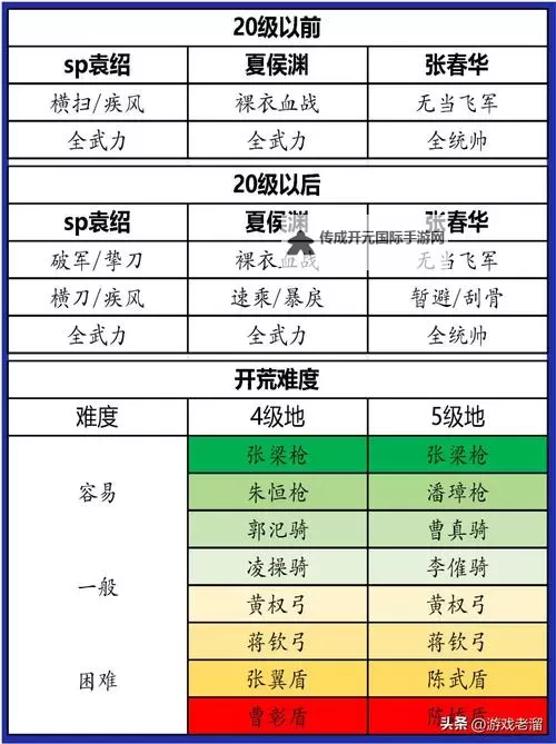《交错战线》开服低配开荒阵容推荐图1