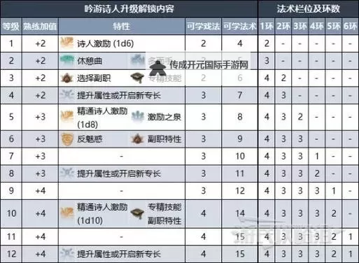 《博德之门3》吟游诗人职业能力一览 8号补丁吟游诗人有哪些职业能力图1