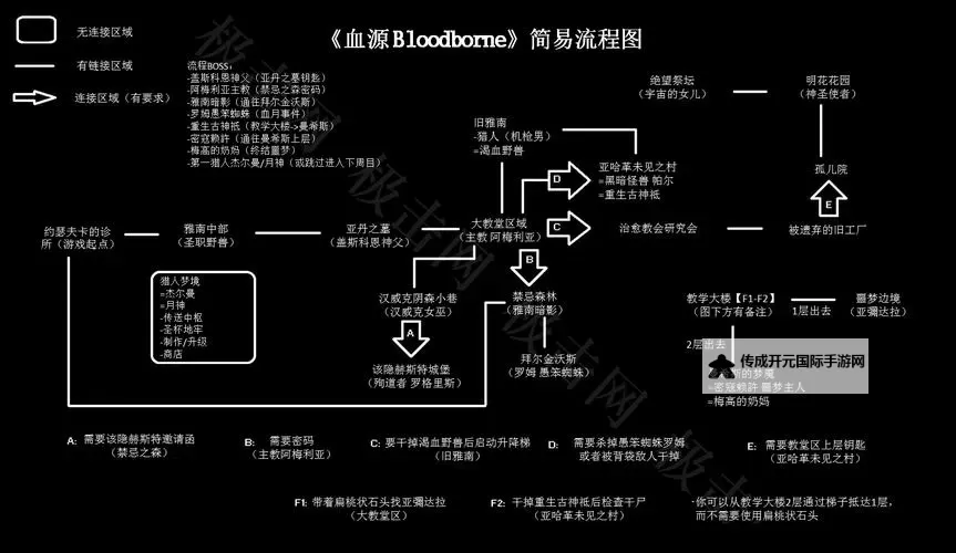 血源 武器开局选人指南图1