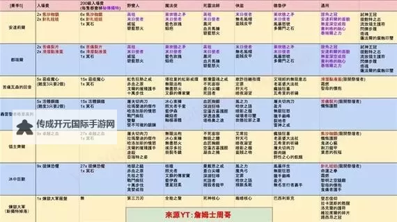 《暗黑破坏神4》世界BOSS刷新时间图1