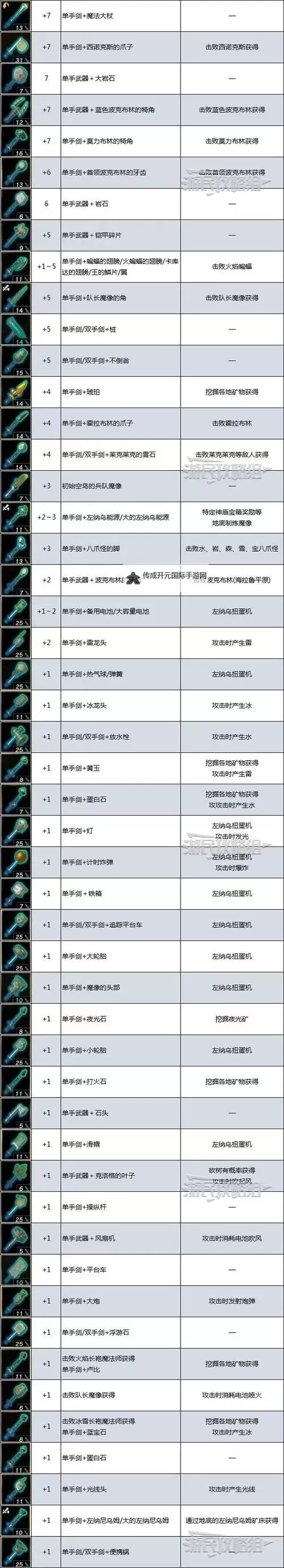 《塞尔达传说王国之泪》武器耐久数据一览图1