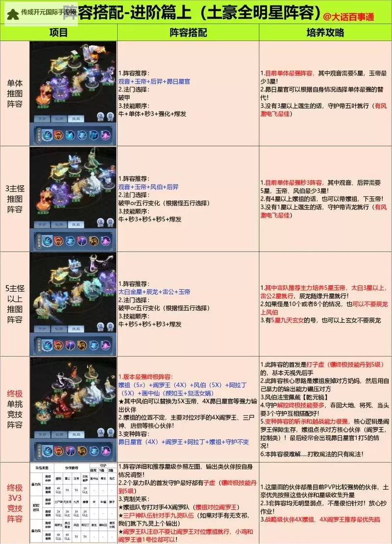 《诸天刷宝录》阵容搭配推荐 阵容怎么搭配图1