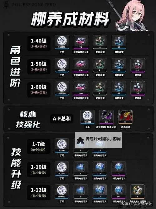 《绝区零》代理人升级材料需求一览图2