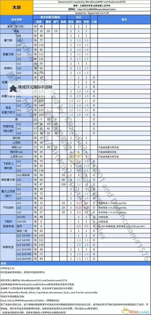《怪物猎人XX》紫斩补正猫武器伤害数据与算法图2