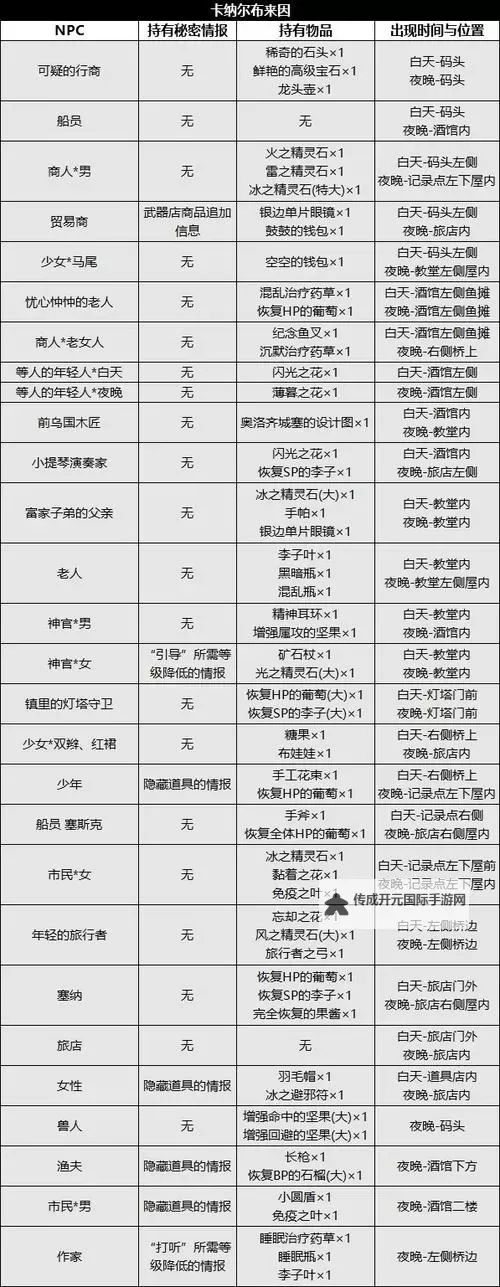 《八方旅人2》全城镇NPC资料及收集攻略图1