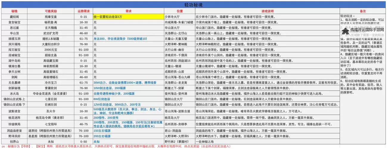 《江湖十一》全轻功身法获取方法图2