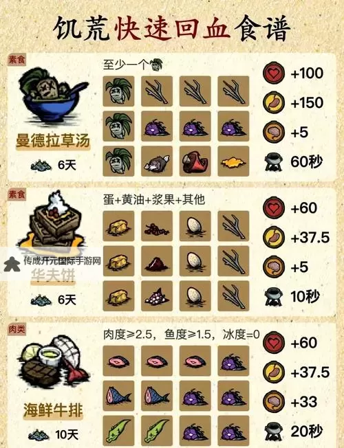 《苏丹的游戏》厨师食谱效果一览 哈比卜菜品效果表图1