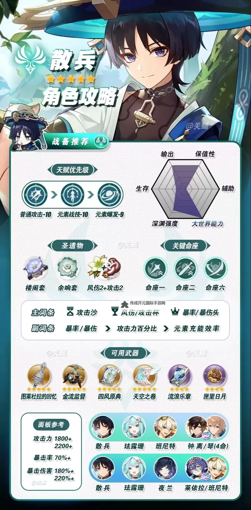 《原神》3.8版流浪者全面培养攻略 流浪者天赋解析与出装、队伍搭配推荐图1