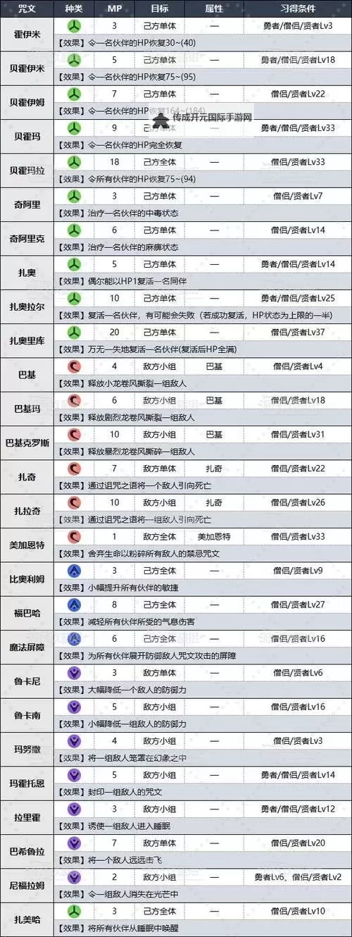 《勇者斗恶龙3重制版》战士特技效果及习得条件一览图1