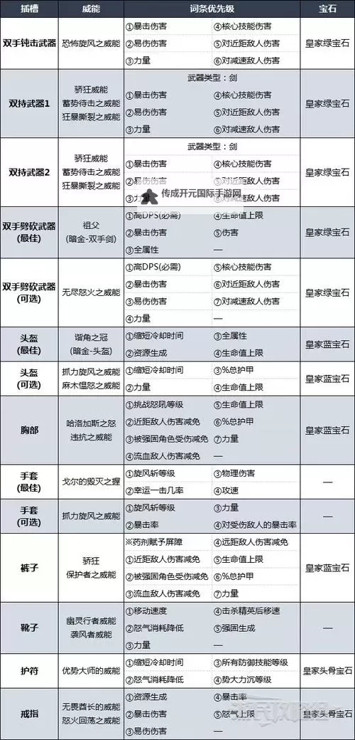 《暗黑破坏神4》野蛮人机动武装流Build攻略图1