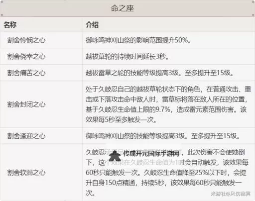 《原神》久岐忍武器圣遗物选择指南 久岐忍配队推荐图1