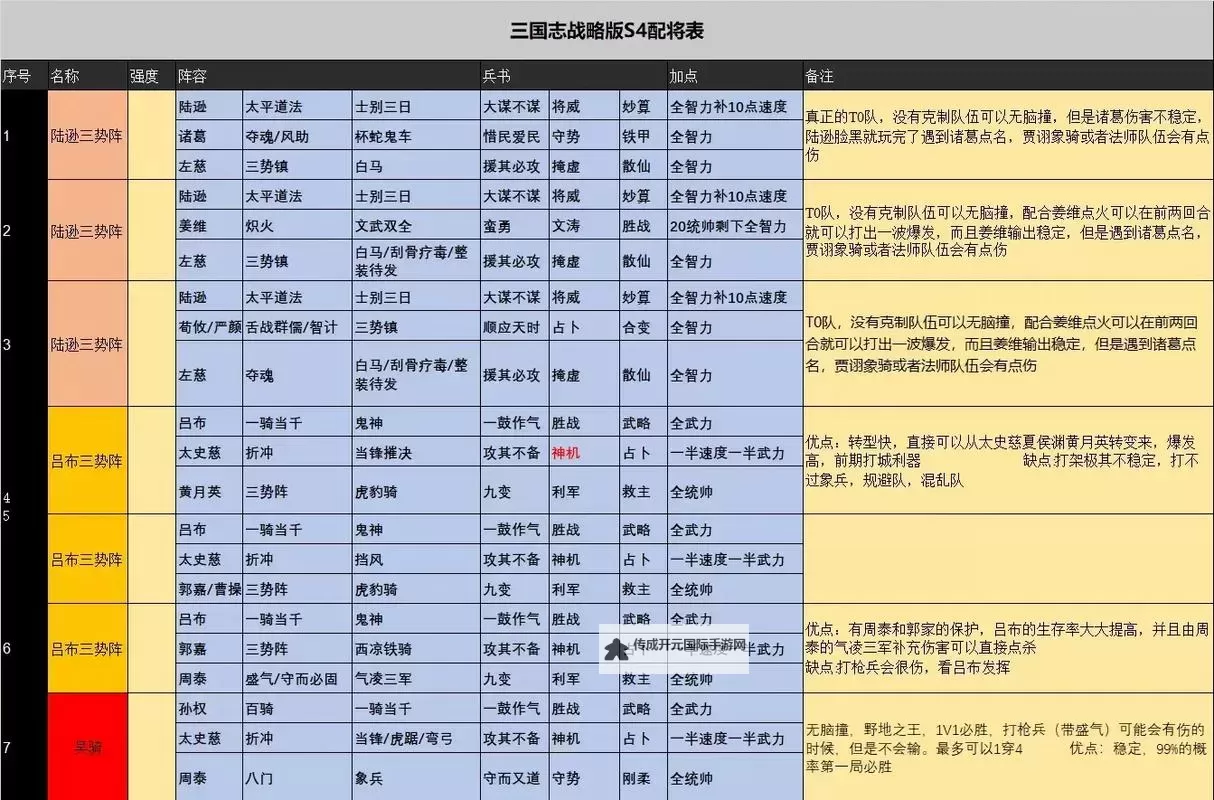 斗三国非R最强武将推荐 各充值档位武将使用指南图2