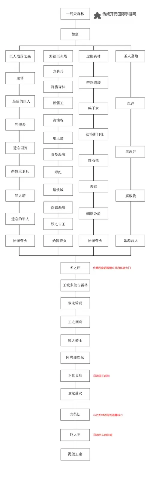 《黑暗之魂2》单机刷龙鳞方法 单机怎么刷龙鳞图1