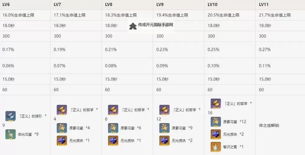 《原神》芙宁娜培养材料需求一览图2