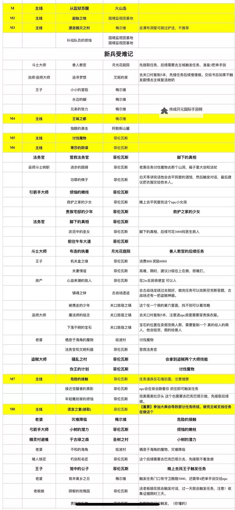 《龙之信条2》属性成长上限和体重影响介绍图1