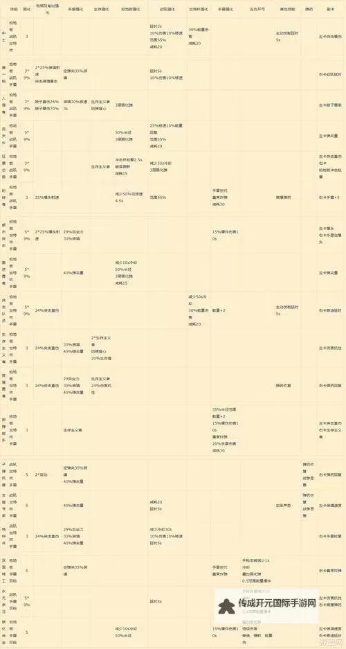 《堡垒之夜》PVE模式T3及T4主线任务清单图2