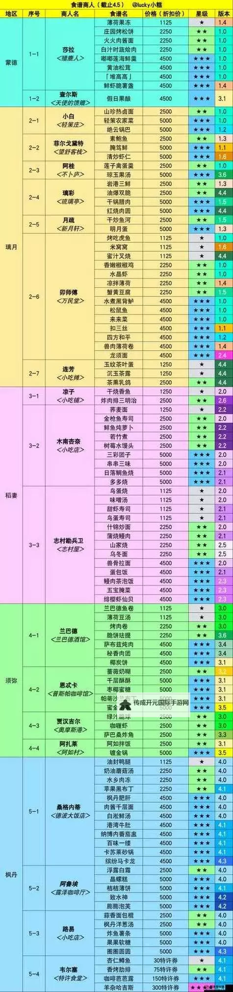 《原神》馥郁幻想玩法及配方分享图1