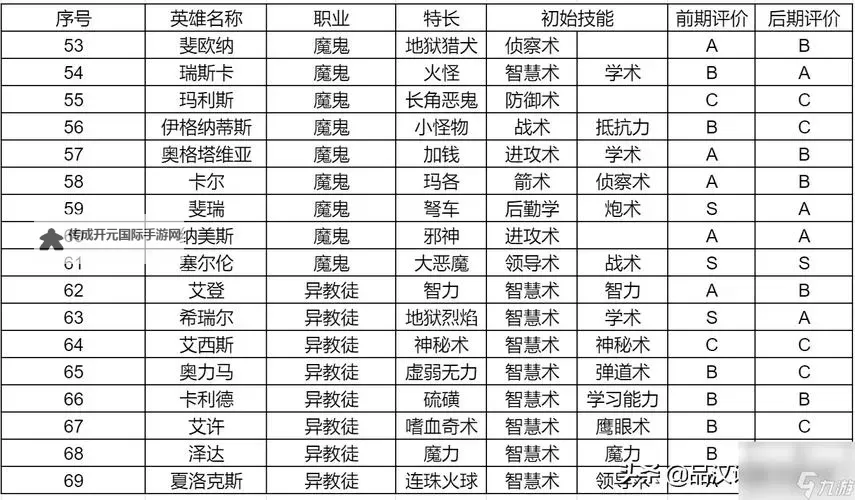 魔法门之英雄无敌3 塔楼英雄数据一览图2
