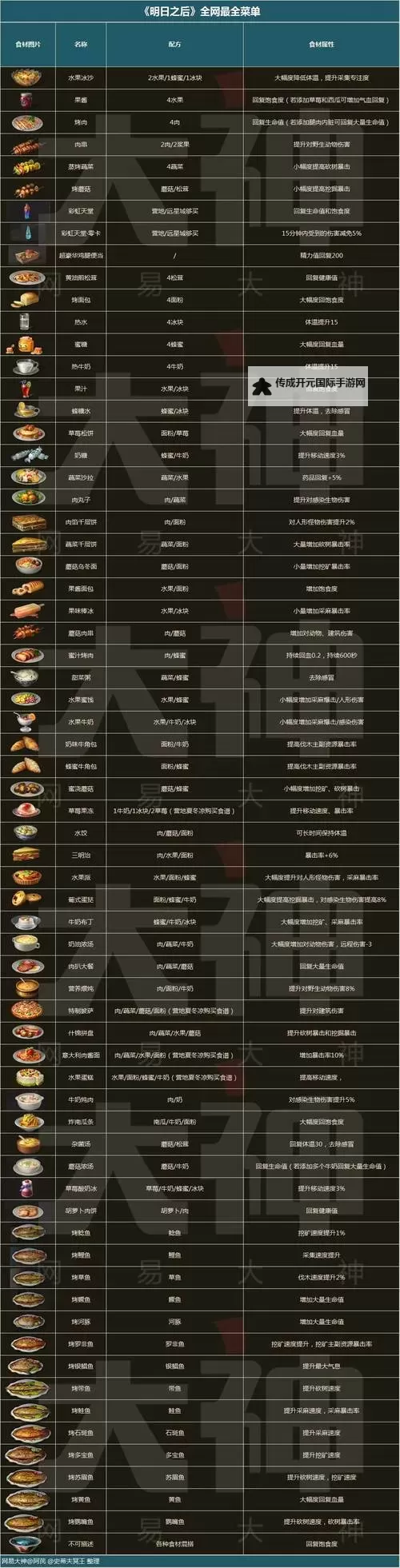 《明日之后》异色玫瑰保姆级攻略！手把手教你兑换！图2