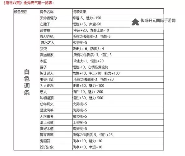 《鬼谷八荒》全先天气运词条效果整理图2