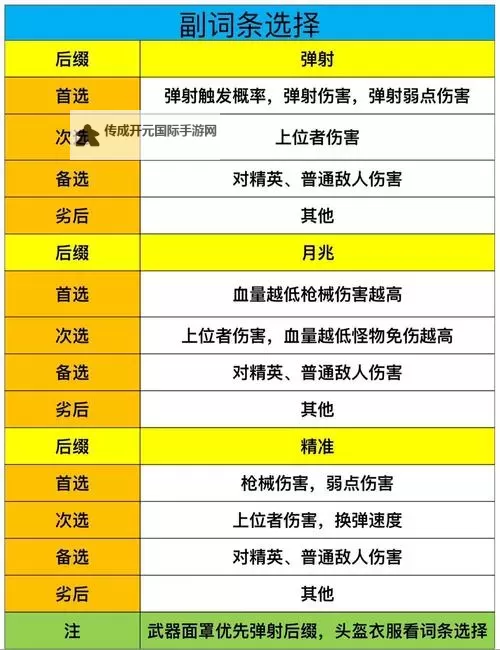 《七日世界》服务器选择指南 怎么切换服务器图2