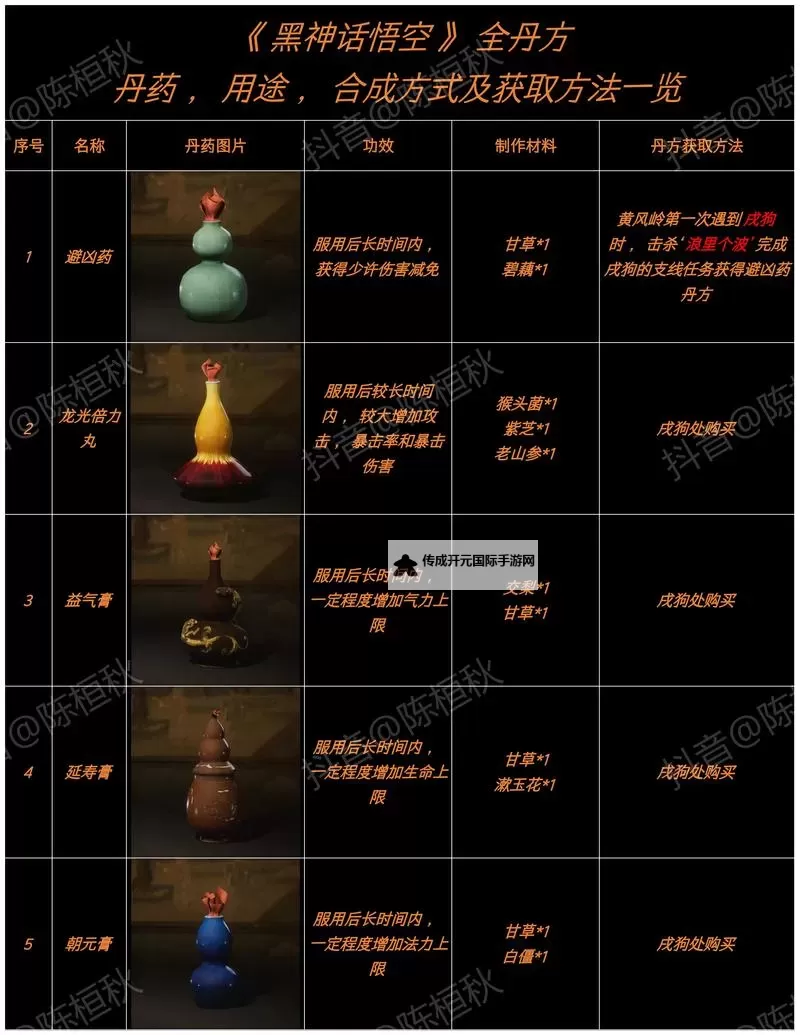 《黑神话悟空》新增道具效果整理 新珍玩、丹药与酒品介绍图1