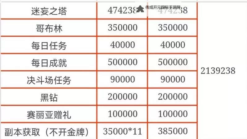 《地下城与勇士起源》金币稀缺？来看看快速获取金币的方式图1