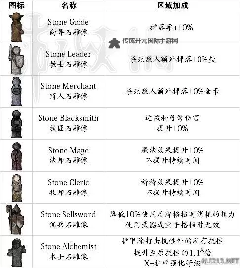 《盐和避难所》全武器装备特殊效果一览图1