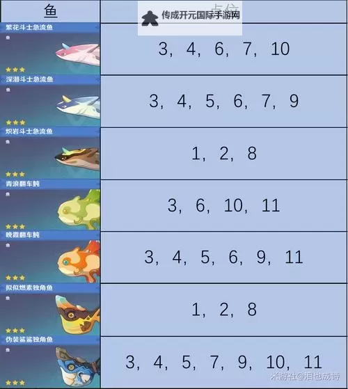 《原神》4.1版高效钓鱼点位推荐图1