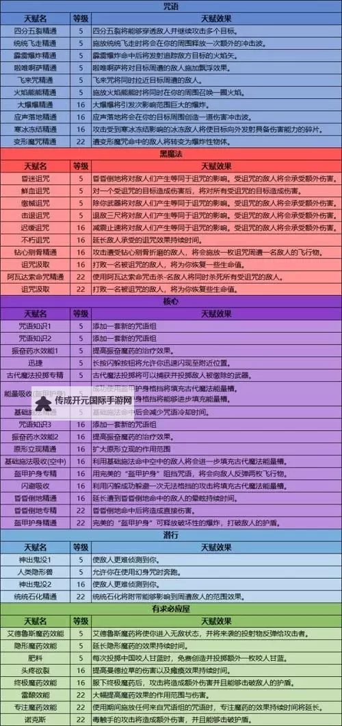 《霍格沃茨之遗》咒语天赋加点推荐图1
