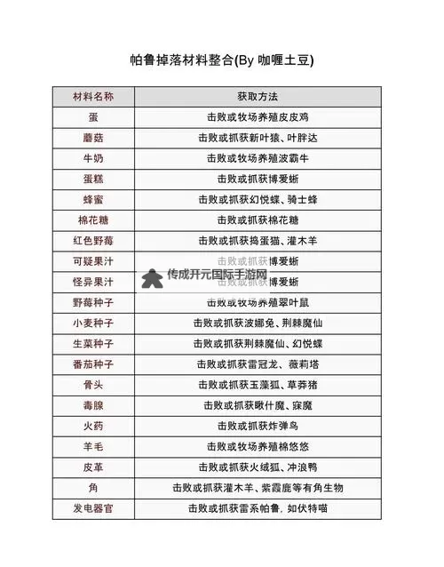 《幻兽帕鲁》全重要制造材料获取方法图1