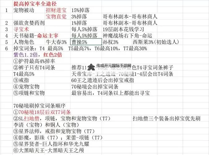 《二之国：交错世界》宝物系统大讲解，一篇教会你如何成长宝物！图1