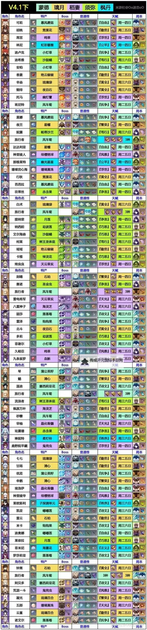 《原神》4.7全角色区域特产材料需求整理图1