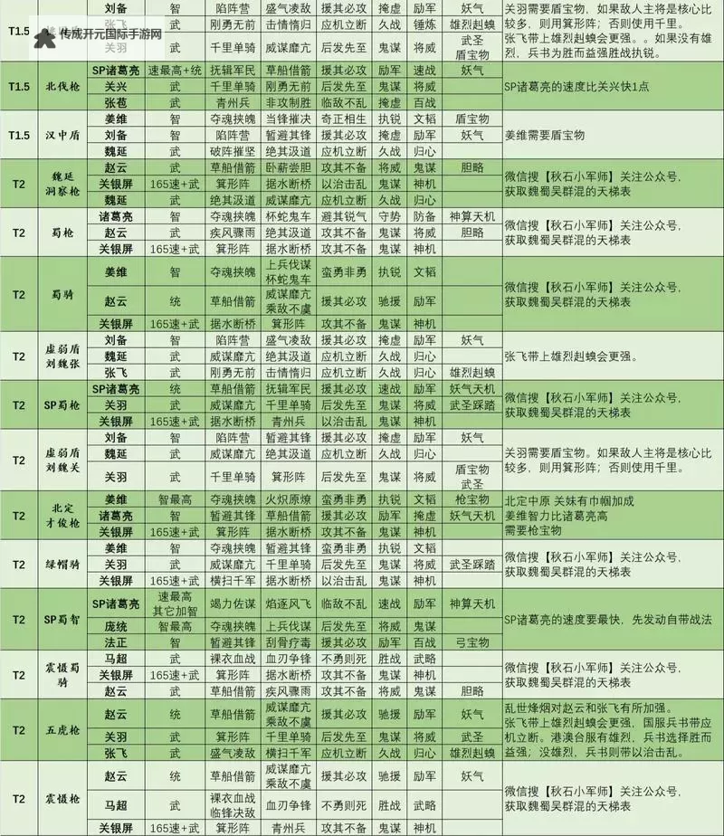 《热血三国3》国战城怎么升级 国战城升级攻略图1