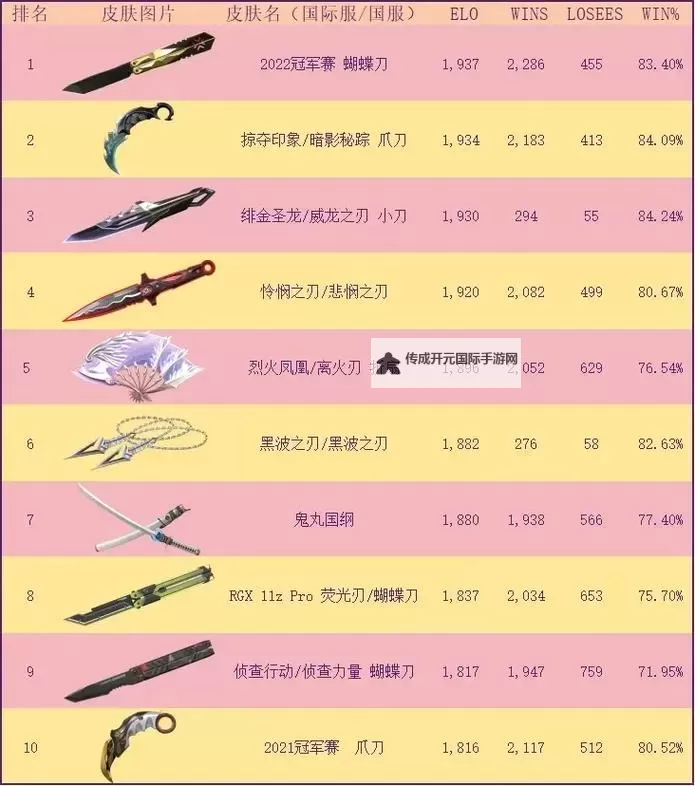 《无畏契约》12月10日外网皮肤排名图1