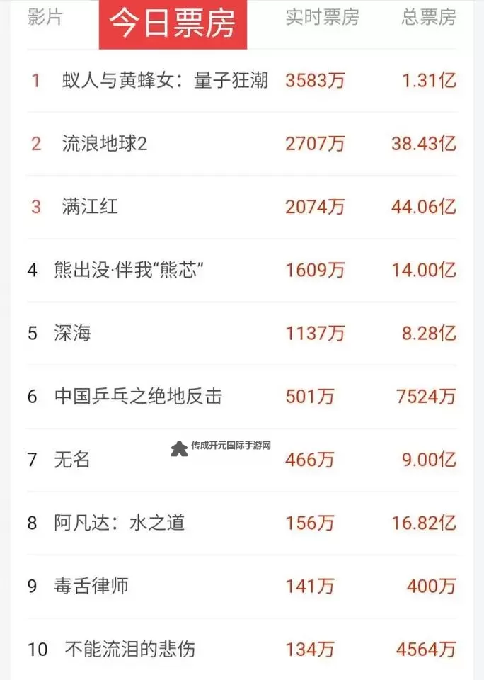 【电影资讯】全面揭秘最新实时票房，最新实时票房排行榜抢先看图1