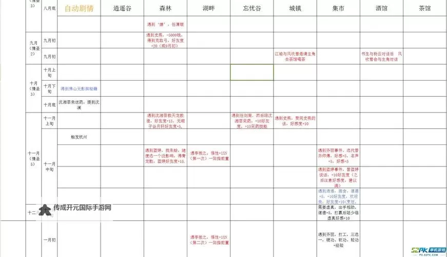 《侠客风云传》情圣结局怎么达成 最精简情圣结局达成必要事件表图1
