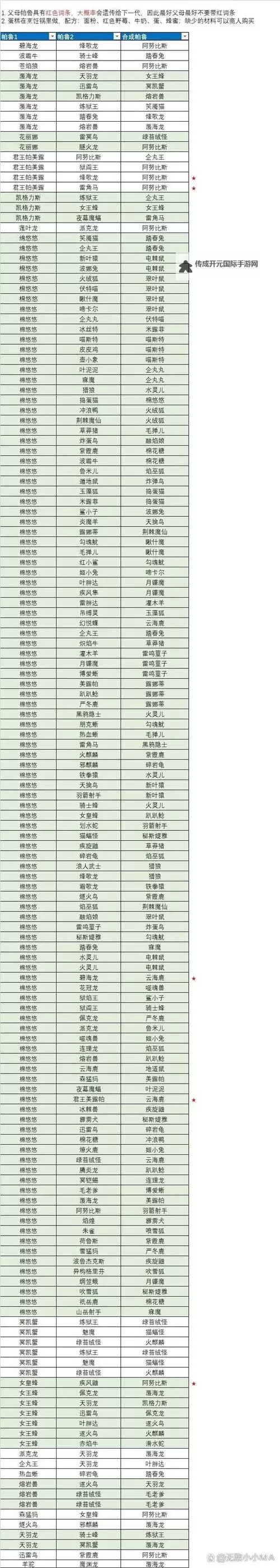 《幻兽帕鲁》帕鲁数据库 帕鲁配种公式及工作属性汇总图1