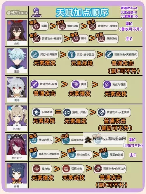 《原神》全角色天赋书需求一览图2