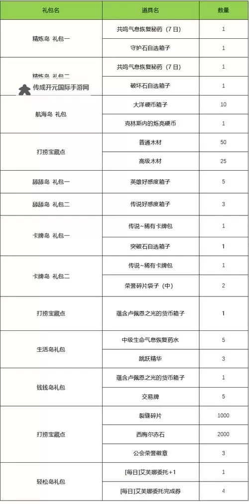 《命运方舟》每日任务奖励分类汇总 日常任务怎么选图1