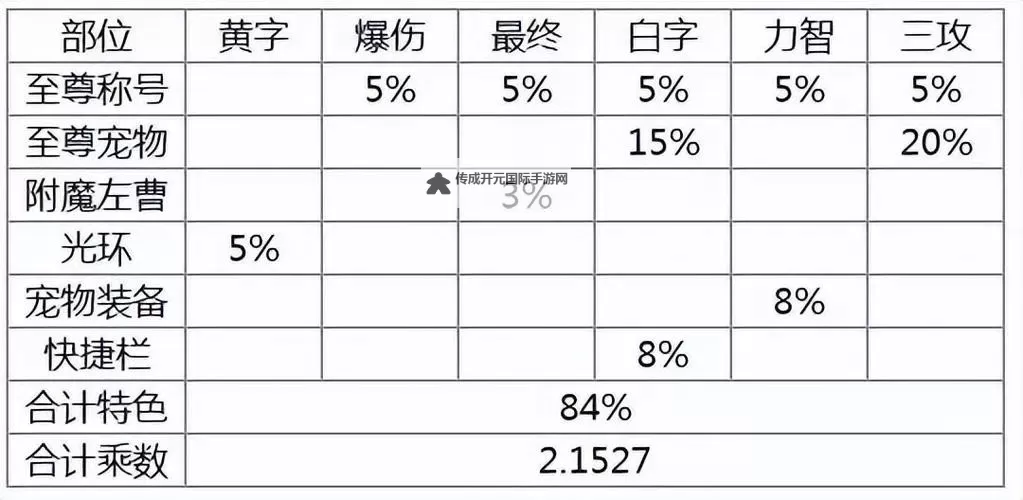 《地下城与勇士手游（DNF手游）》附加伤害计算方法 白字增伤公式图1