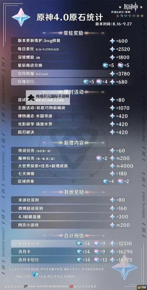 《原神》4.3全局及上半原石统计 原神4.3共有多少原石免费获取图1