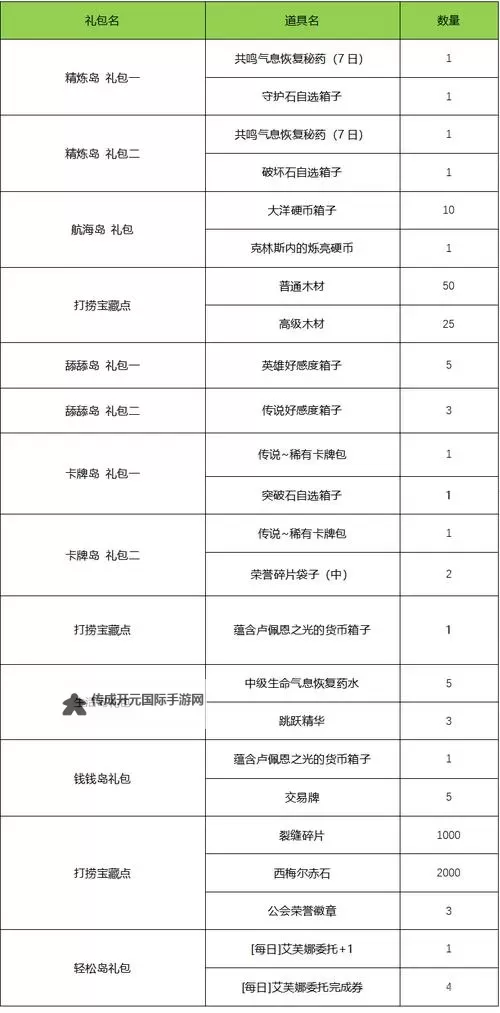 《命运方舟》每日任务奖励分类汇总 日常任务怎么选图1