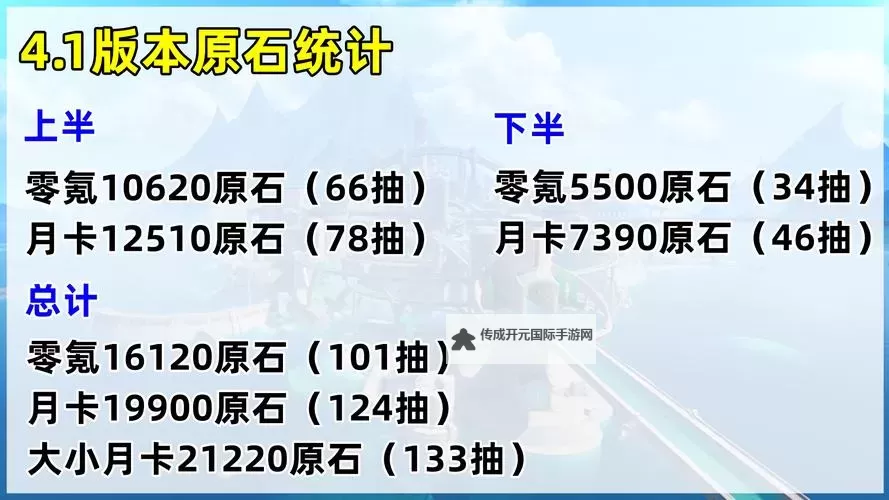 《原神》4.7版本原石汇总与获取方式一览 4.7版本零氪玩家可以获取多少抽图1