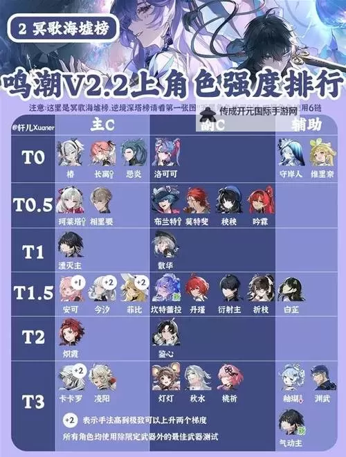 《鸣潮》开服角色强度排名图1
