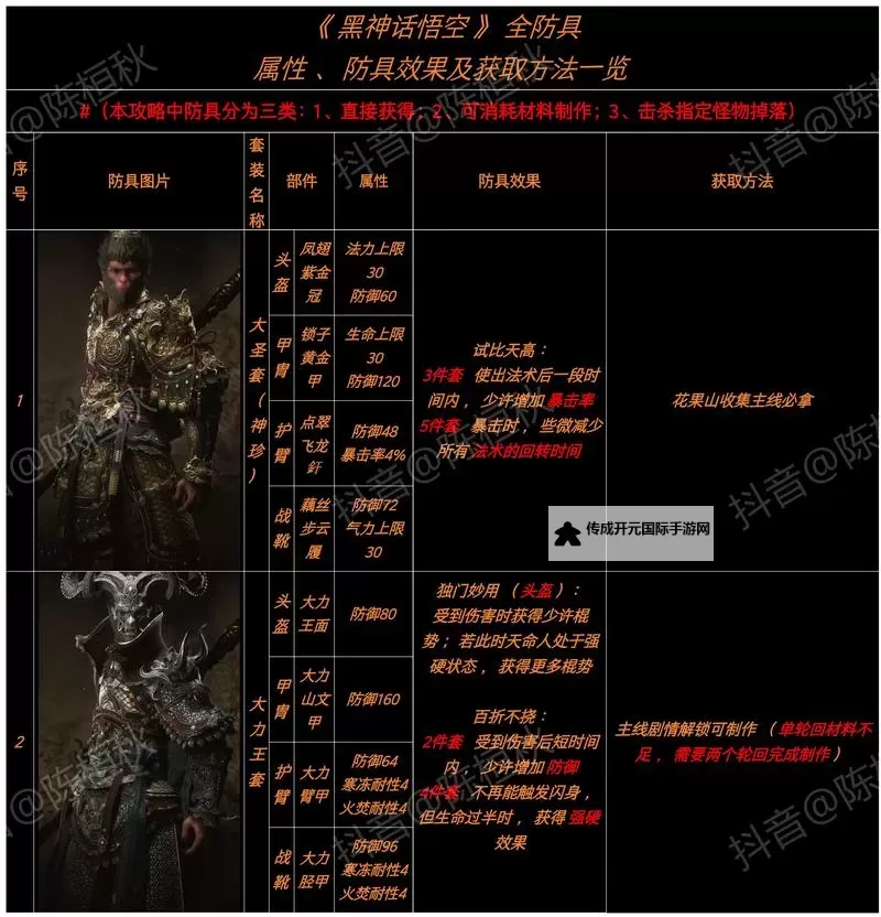 《黑神话悟空》隐身高伤出装打法教程图1