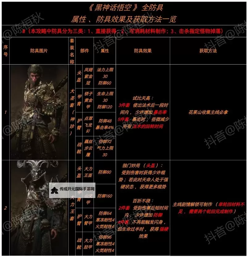 《黑神话悟空》隐身高伤出装打法教程图1